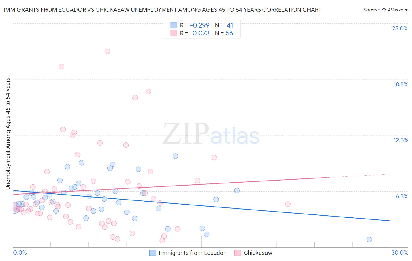 Immigrants from Ecuador vs Chickasaw Unemployment Among Ages 45 to 54 years