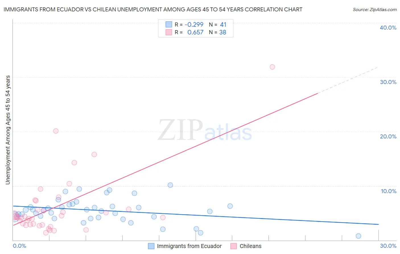 Immigrants from Ecuador vs Chilean Unemployment Among Ages 45 to 54 years
