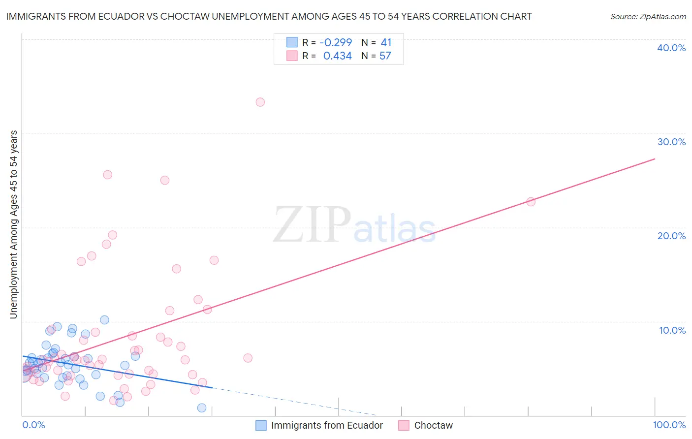 Immigrants from Ecuador vs Choctaw Unemployment Among Ages 45 to 54 years