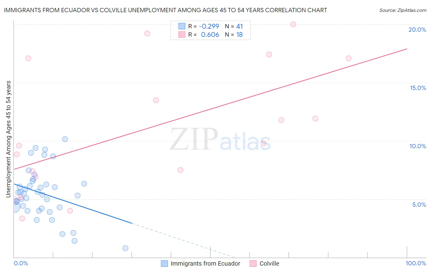 Immigrants from Ecuador vs Colville Unemployment Among Ages 45 to 54 years