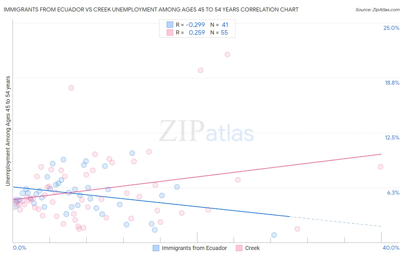 Immigrants from Ecuador vs Creek Unemployment Among Ages 45 to 54 years