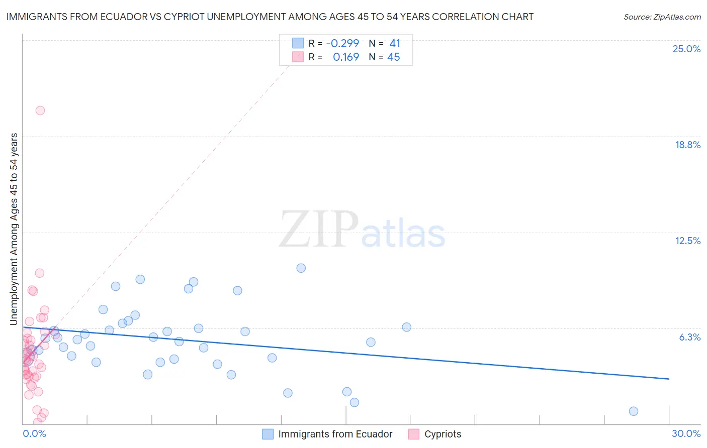 Immigrants from Ecuador vs Cypriot Unemployment Among Ages 45 to 54 years