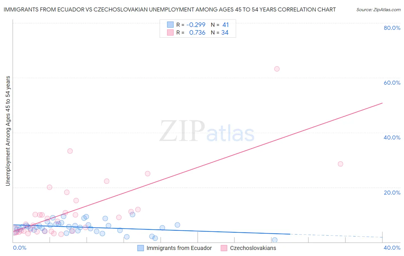 Immigrants from Ecuador vs Czechoslovakian Unemployment Among Ages 45 to 54 years