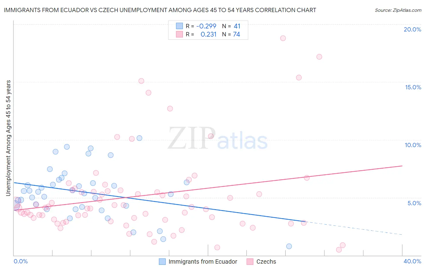 Immigrants from Ecuador vs Czech Unemployment Among Ages 45 to 54 years