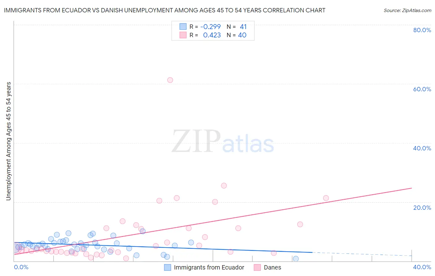 Immigrants from Ecuador vs Danish Unemployment Among Ages 45 to 54 years