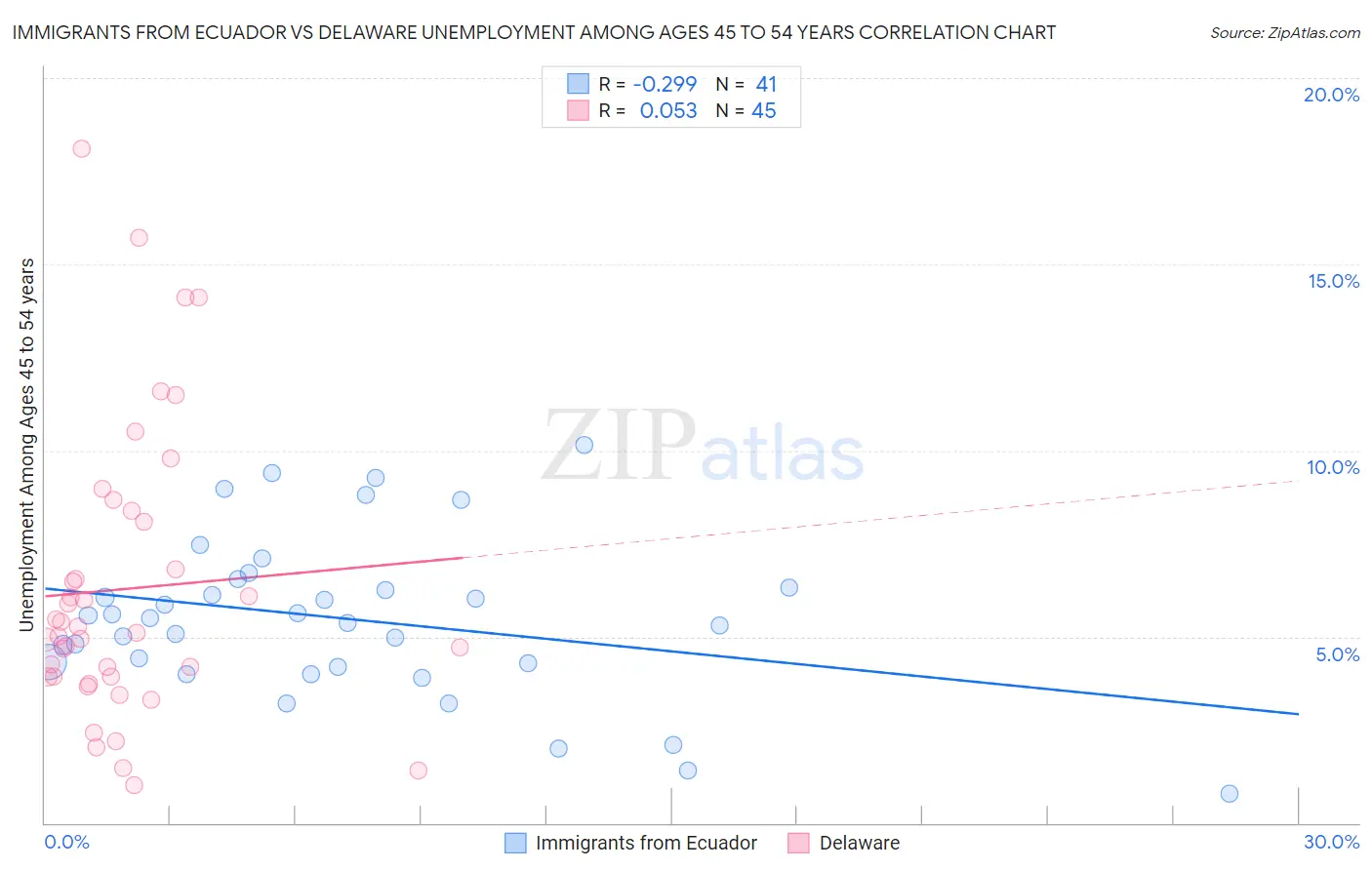 Immigrants from Ecuador vs Delaware Unemployment Among Ages 45 to 54 years