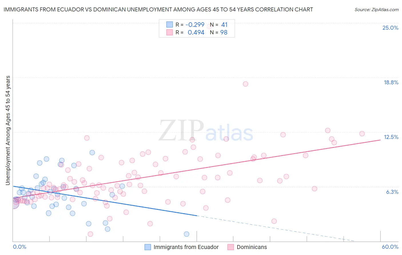 Immigrants from Ecuador vs Dominican Unemployment Among Ages 45 to 54 years