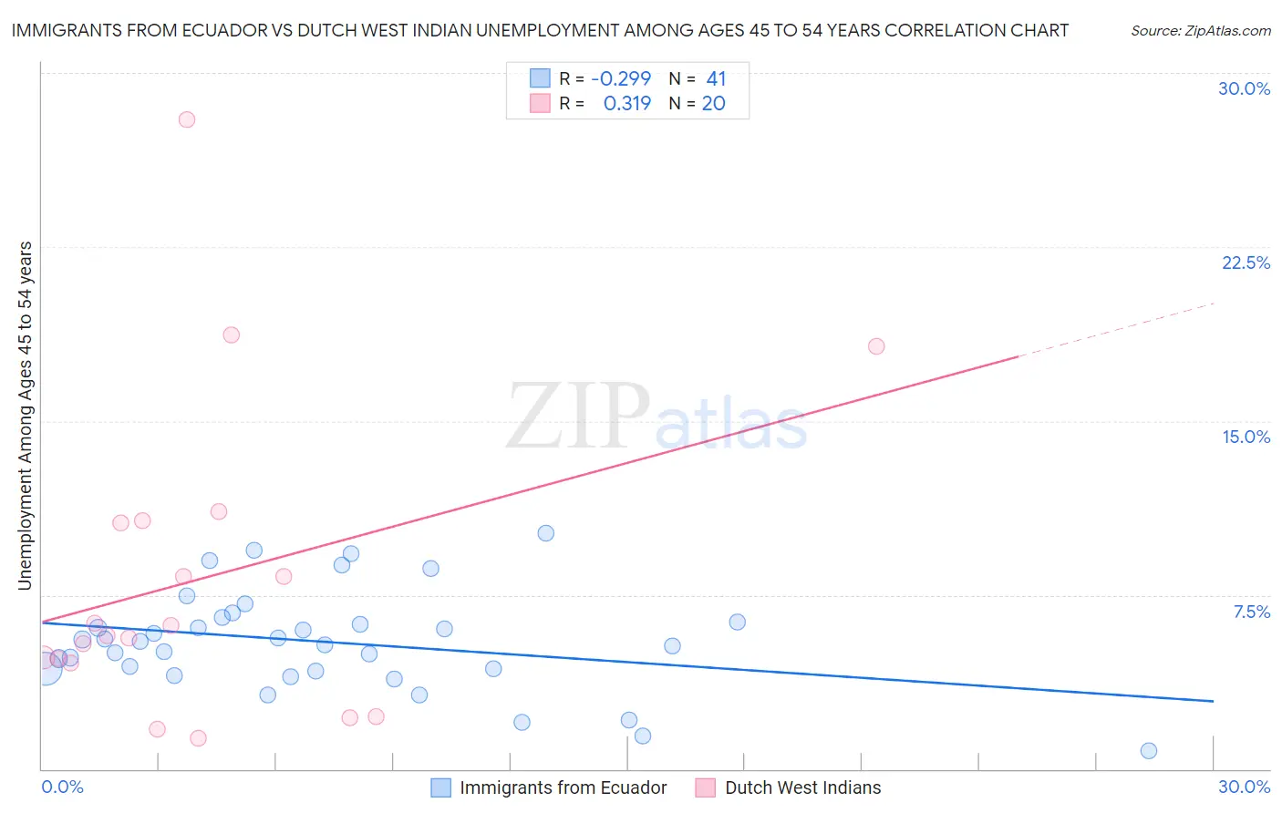 Immigrants from Ecuador vs Dutch West Indian Unemployment Among Ages 45 to 54 years