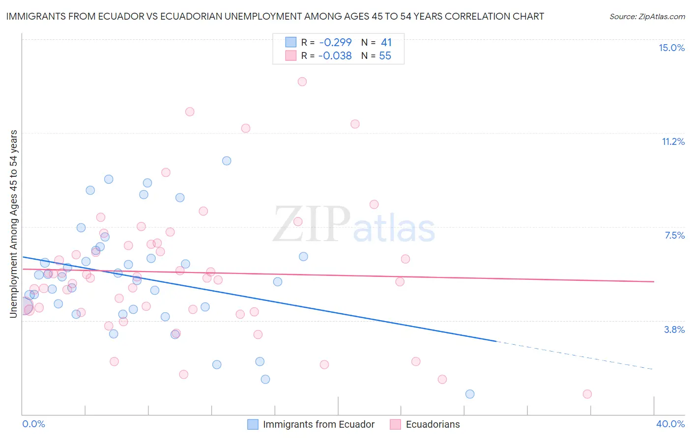 Immigrants from Ecuador vs Ecuadorian Unemployment Among Ages 45 to 54 years