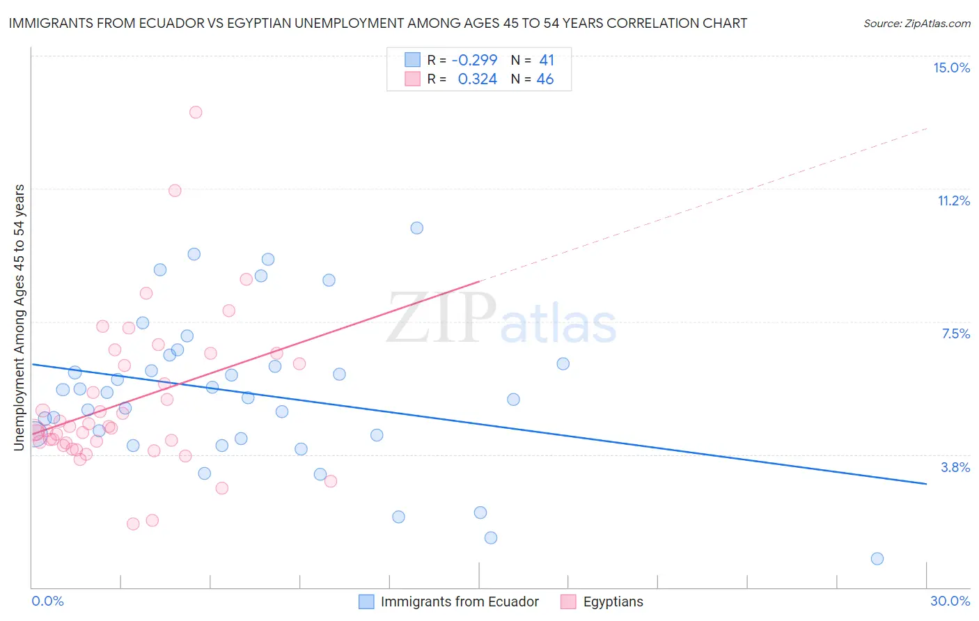 Immigrants from Ecuador vs Egyptian Unemployment Among Ages 45 to 54 years