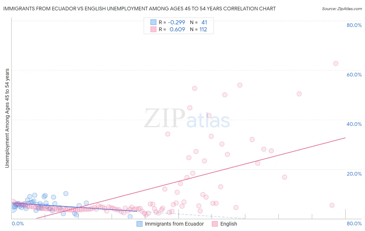 Immigrants from Ecuador vs English Unemployment Among Ages 45 to 54 years