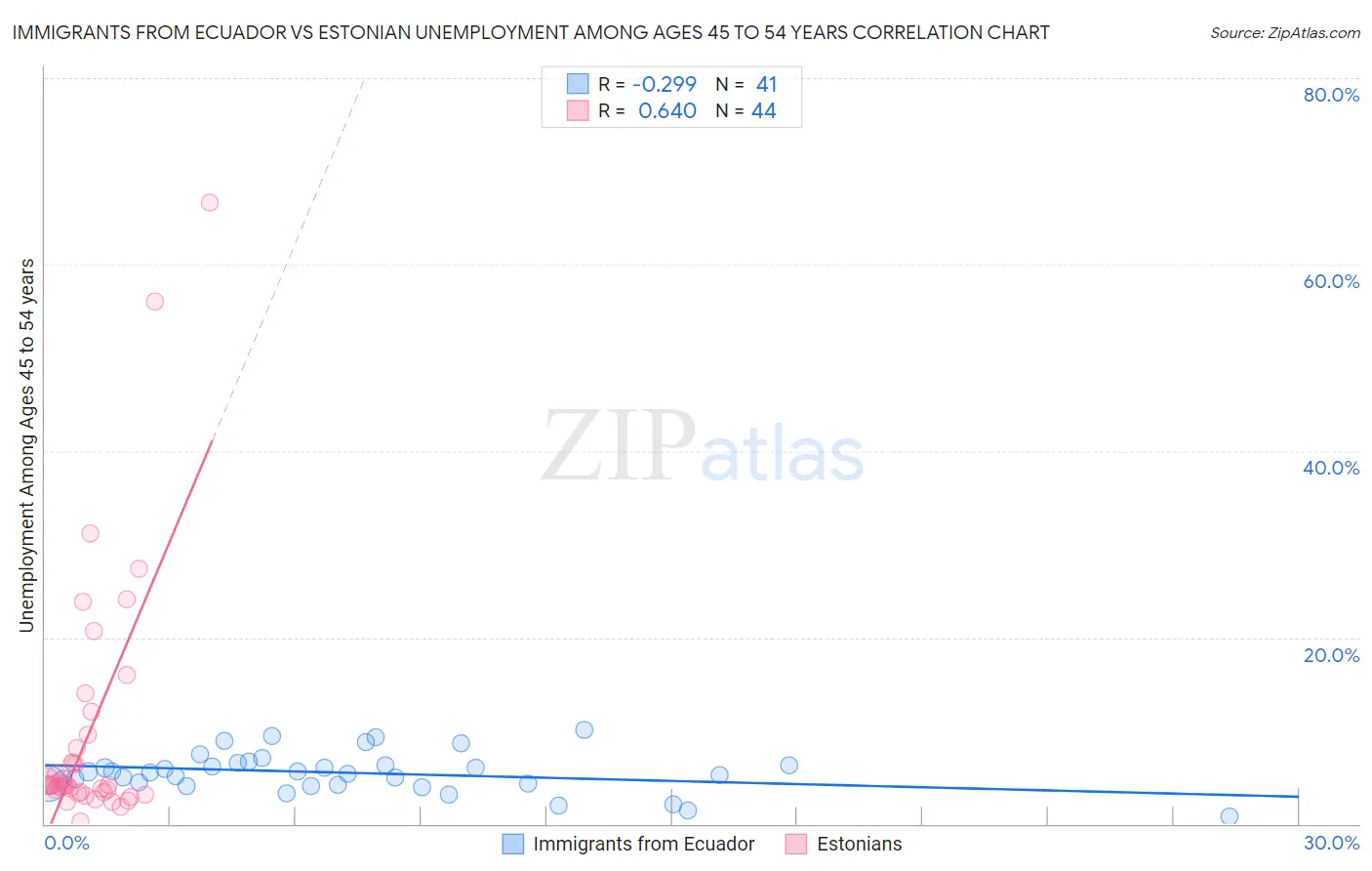Immigrants from Ecuador vs Estonian Unemployment Among Ages 45 to 54 years