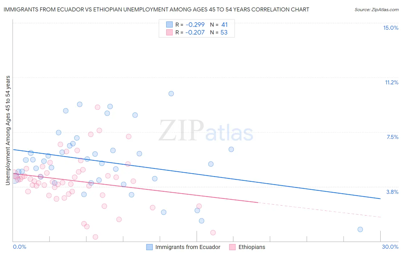 Immigrants from Ecuador vs Ethiopian Unemployment Among Ages 45 to 54 years