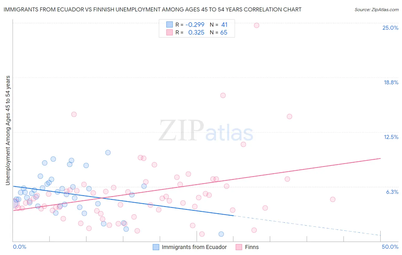 Immigrants from Ecuador vs Finnish Unemployment Among Ages 45 to 54 years