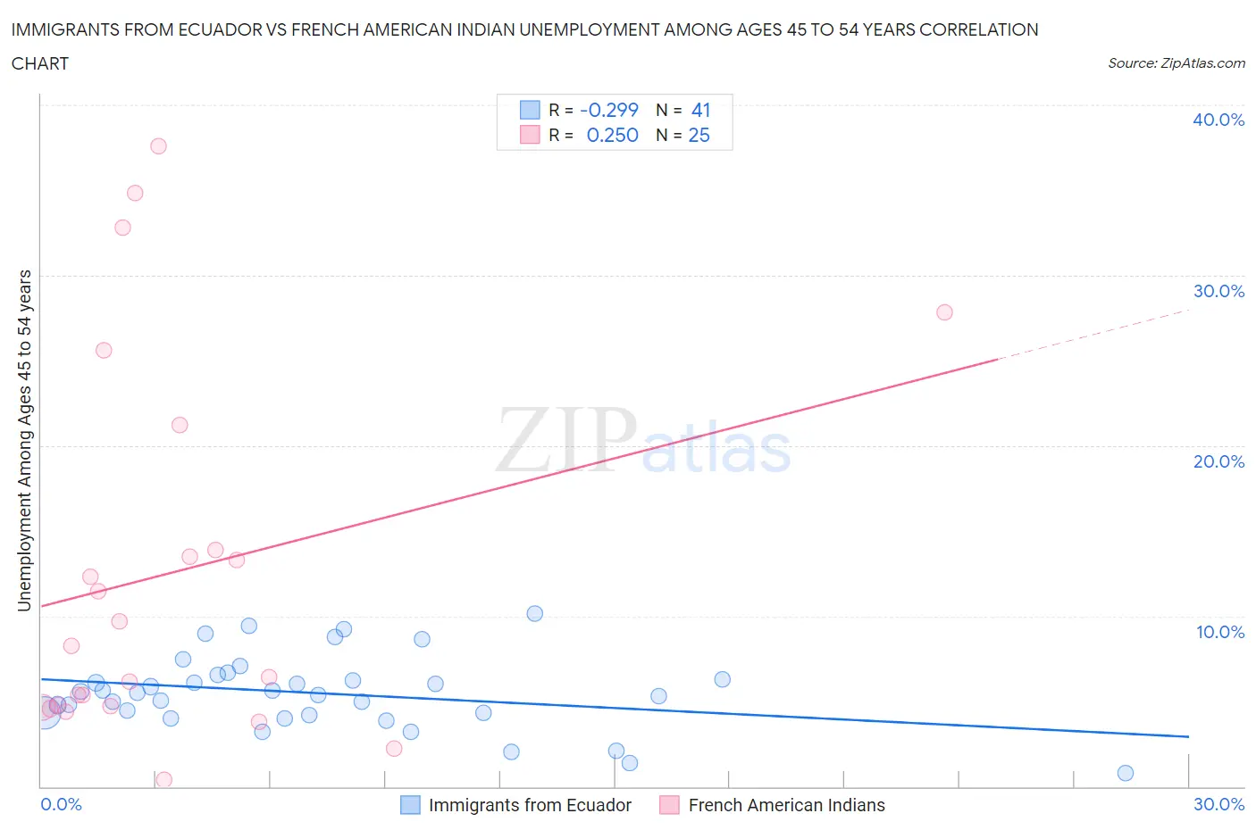 Immigrants from Ecuador vs French American Indian Unemployment Among Ages 45 to 54 years