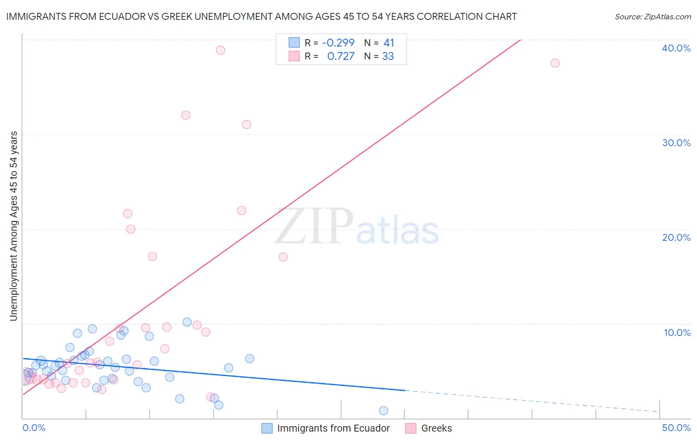 Immigrants from Ecuador vs Greek Unemployment Among Ages 45 to 54 years