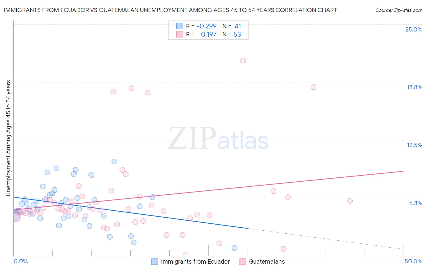 Immigrants from Ecuador vs Guatemalan Unemployment Among Ages 45 to 54 years