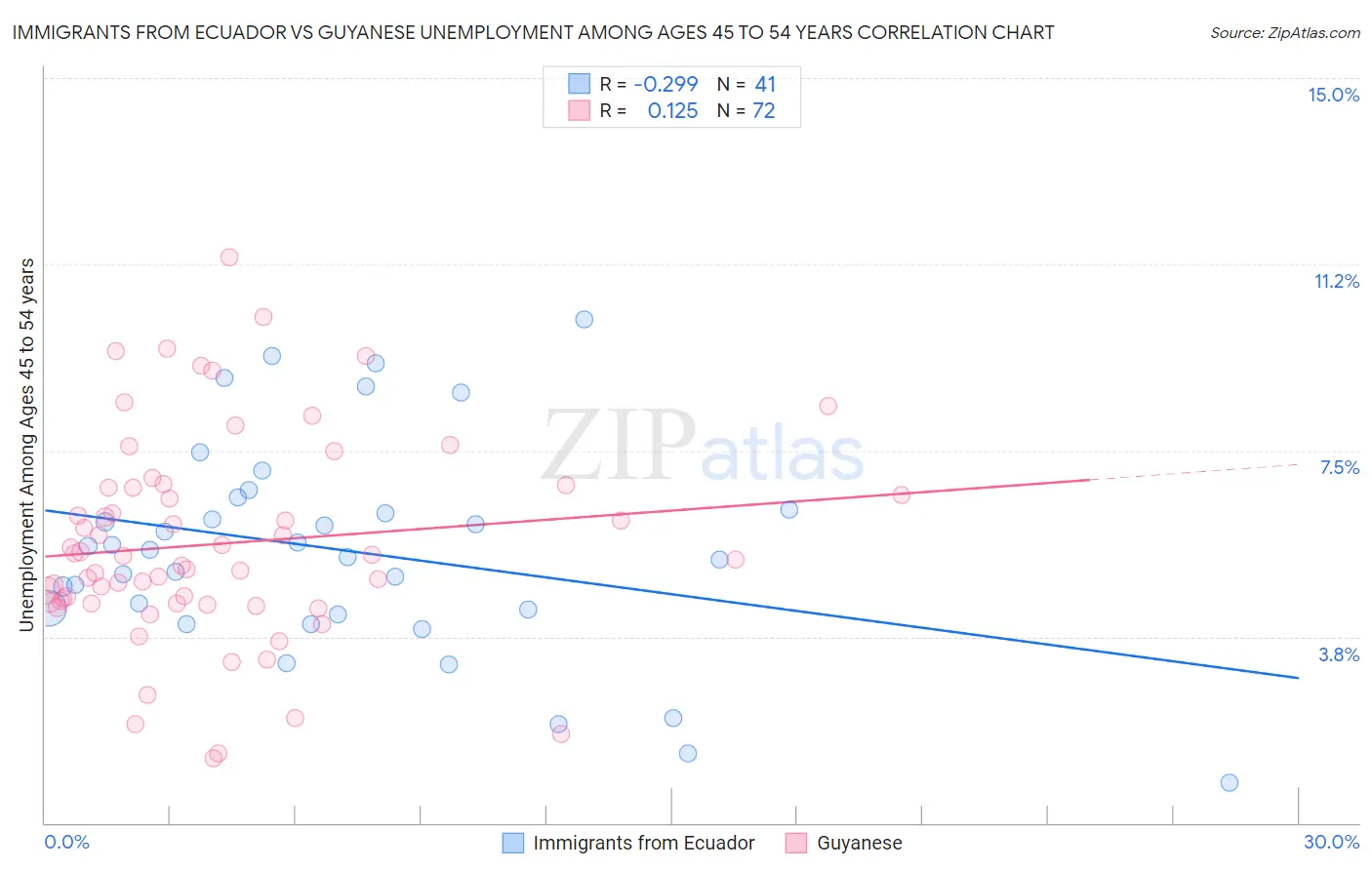 Immigrants from Ecuador vs Guyanese Unemployment Among Ages 45 to 54 years