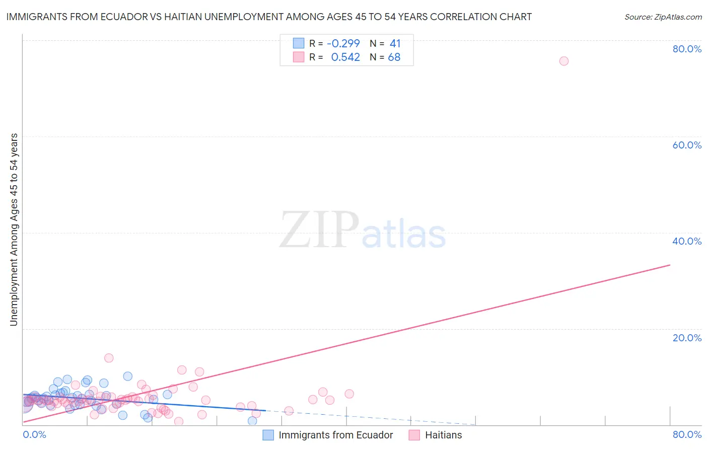 Immigrants from Ecuador vs Haitian Unemployment Among Ages 45 to 54 years