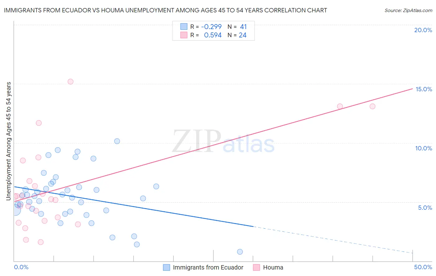 Immigrants from Ecuador vs Houma Unemployment Among Ages 45 to 54 years