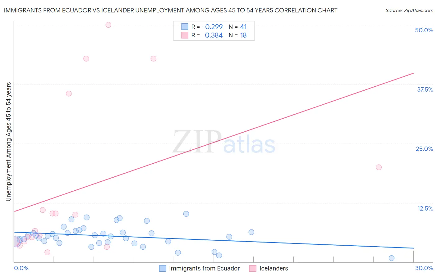 Immigrants from Ecuador vs Icelander Unemployment Among Ages 45 to 54 years