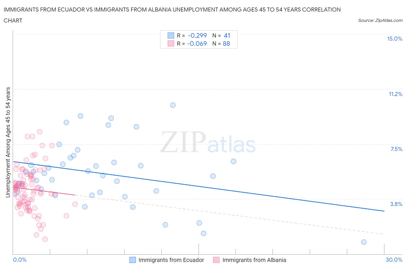 Immigrants from Ecuador vs Immigrants from Albania Unemployment Among Ages 45 to 54 years