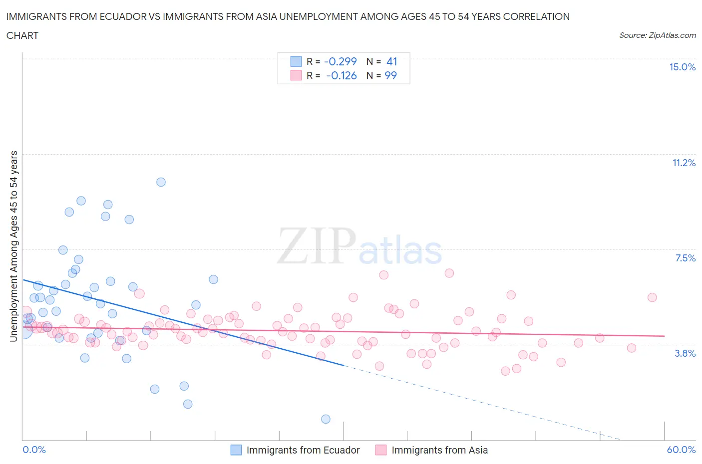 Immigrants from Ecuador vs Immigrants from Asia Unemployment Among Ages 45 to 54 years