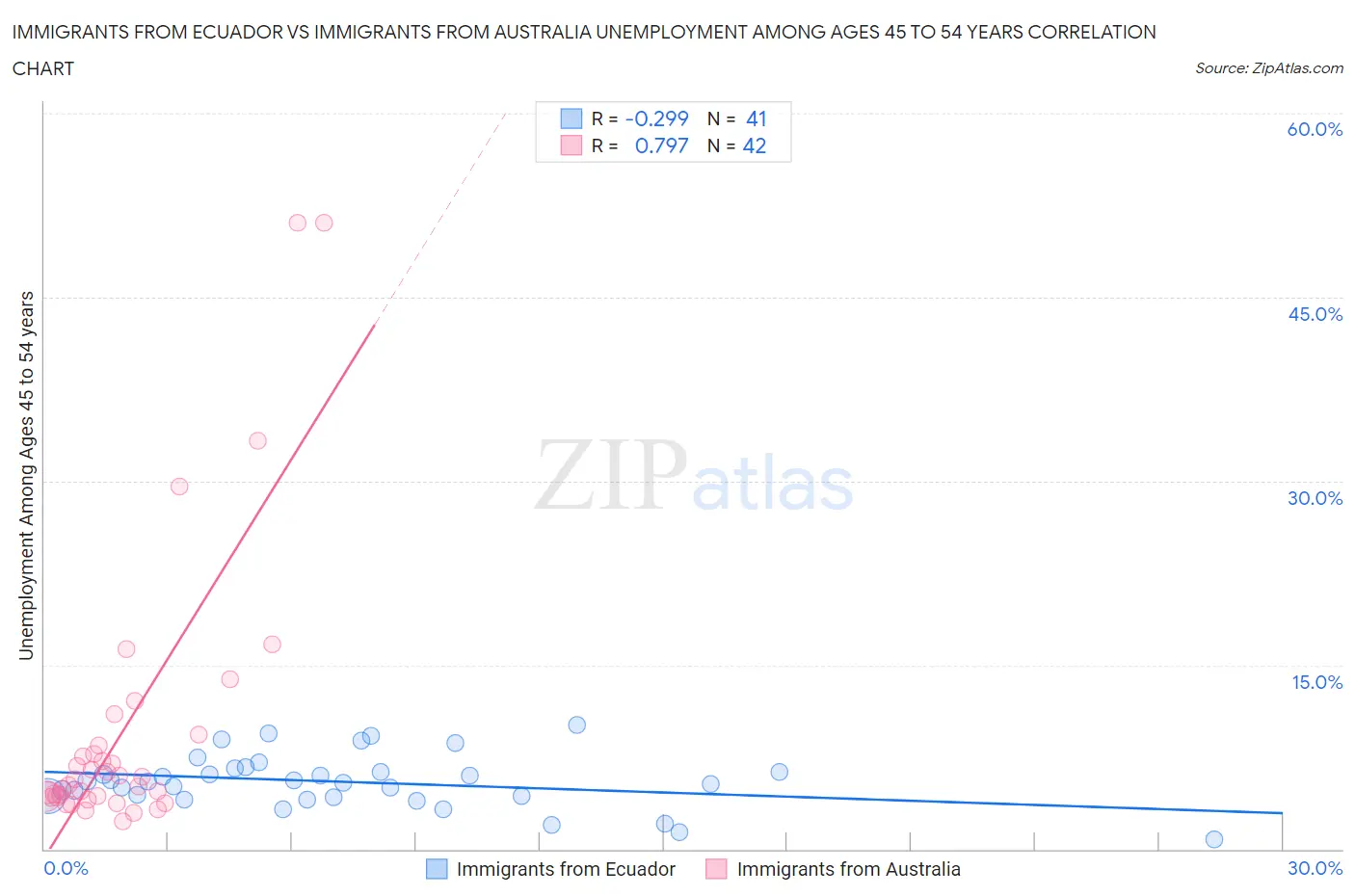 Immigrants from Ecuador vs Immigrants from Australia Unemployment Among Ages 45 to 54 years