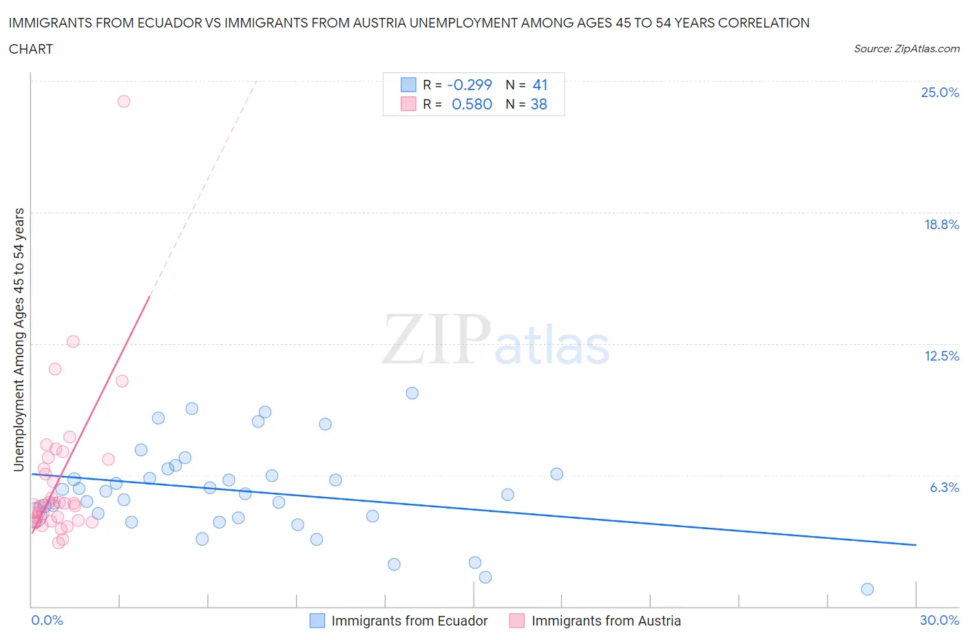 Immigrants from Ecuador vs Immigrants from Austria Unemployment Among Ages 45 to 54 years