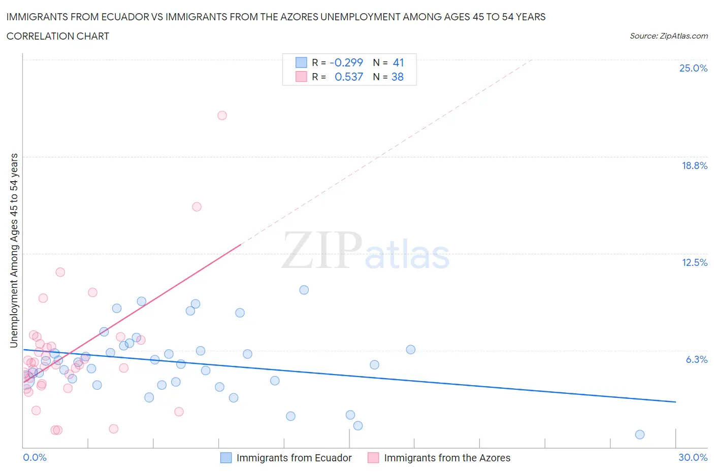 Immigrants from Ecuador vs Immigrants from the Azores Unemployment Among Ages 45 to 54 years