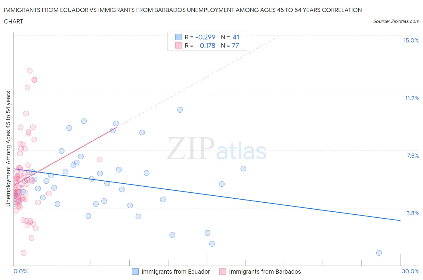 Immigrants from Ecuador vs Immigrants from Barbados Unemployment Among Ages 45 to 54 years