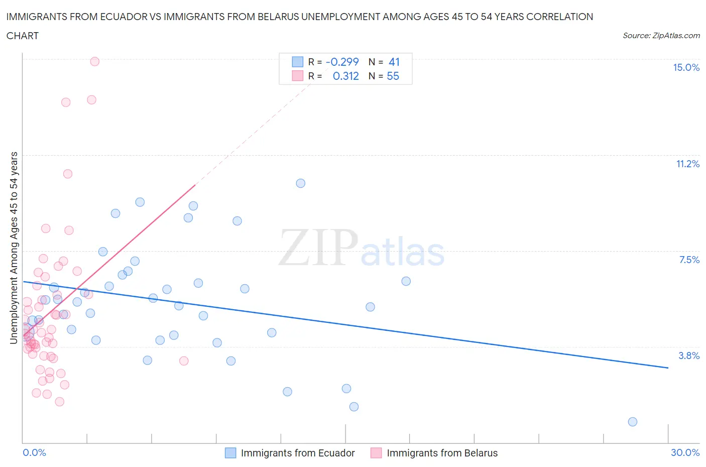 Immigrants from Ecuador vs Immigrants from Belarus Unemployment Among Ages 45 to 54 years