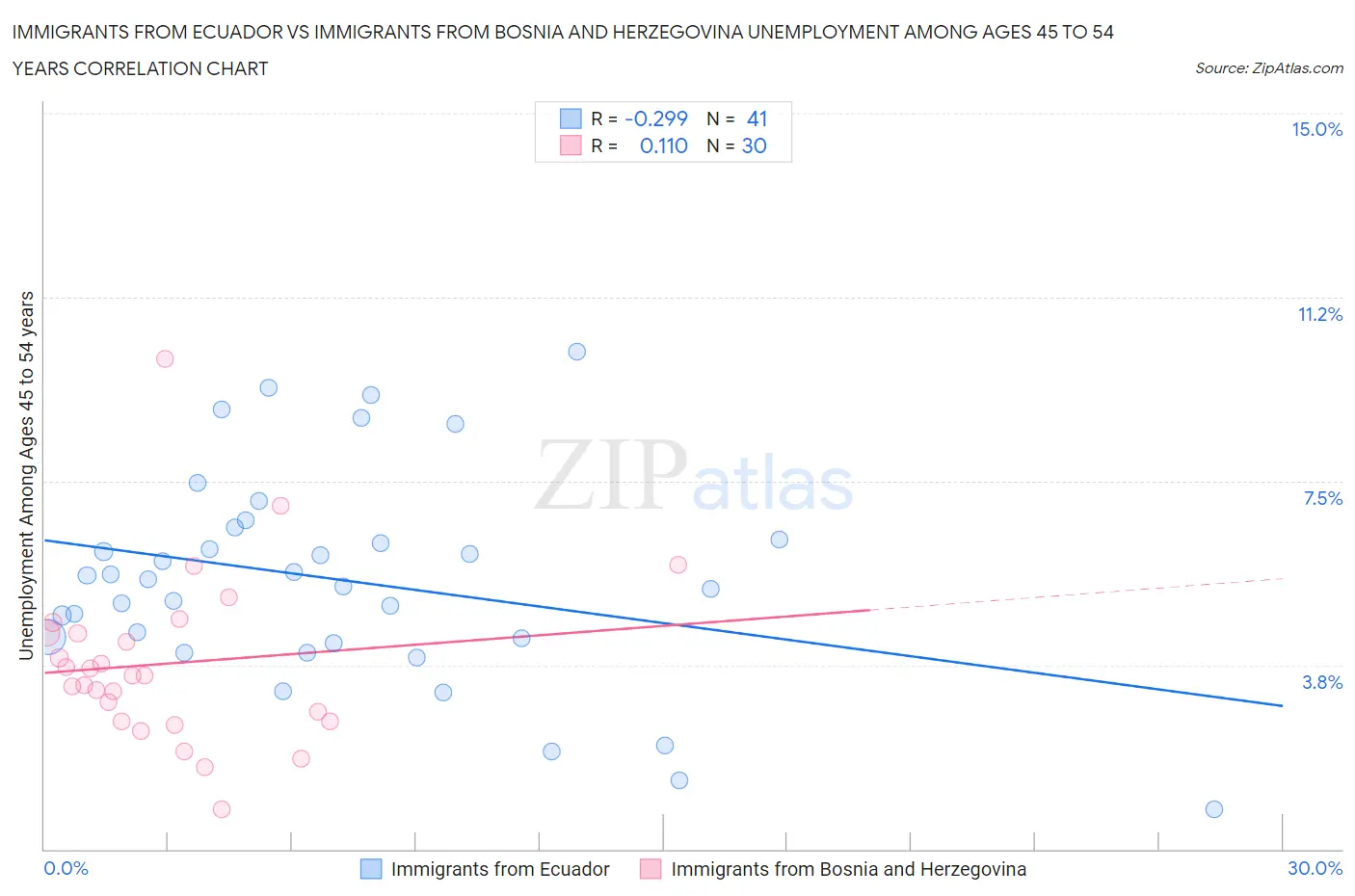 Immigrants from Ecuador vs Immigrants from Bosnia and Herzegovina Unemployment Among Ages 45 to 54 years