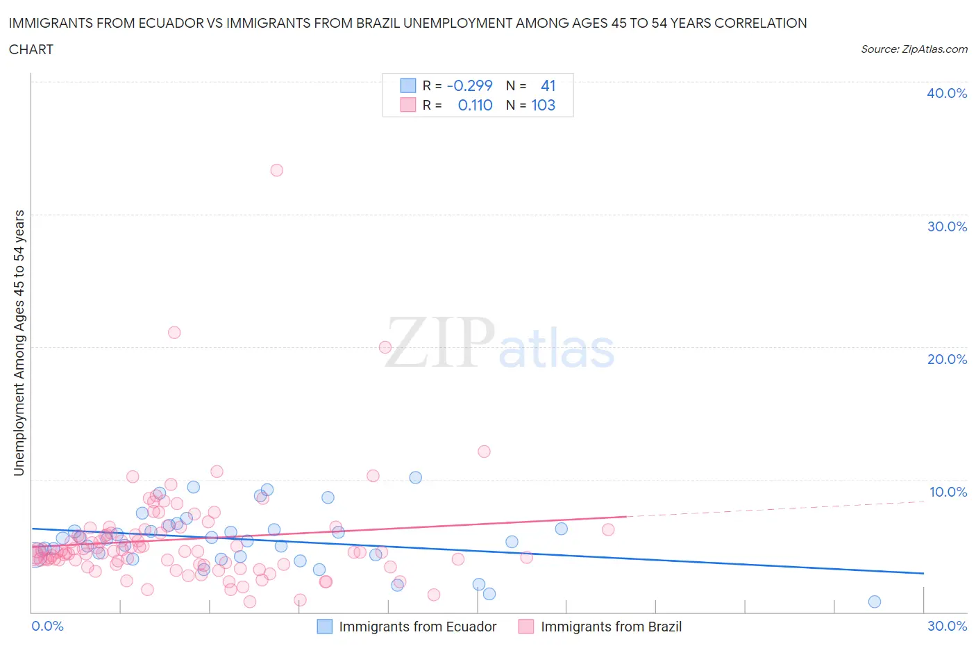 Immigrants from Ecuador vs Immigrants from Brazil Unemployment Among Ages 45 to 54 years
