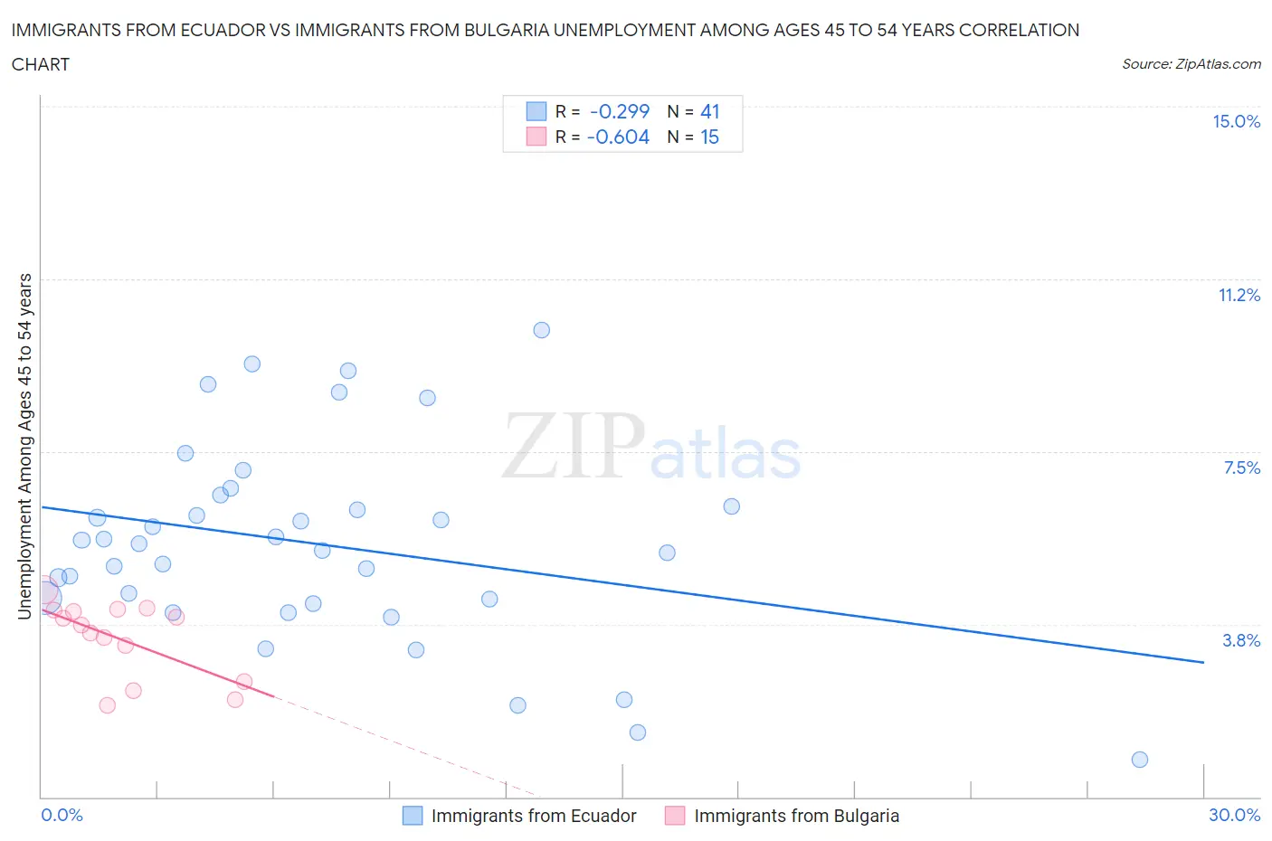 Immigrants from Ecuador vs Immigrants from Bulgaria Unemployment Among Ages 45 to 54 years
