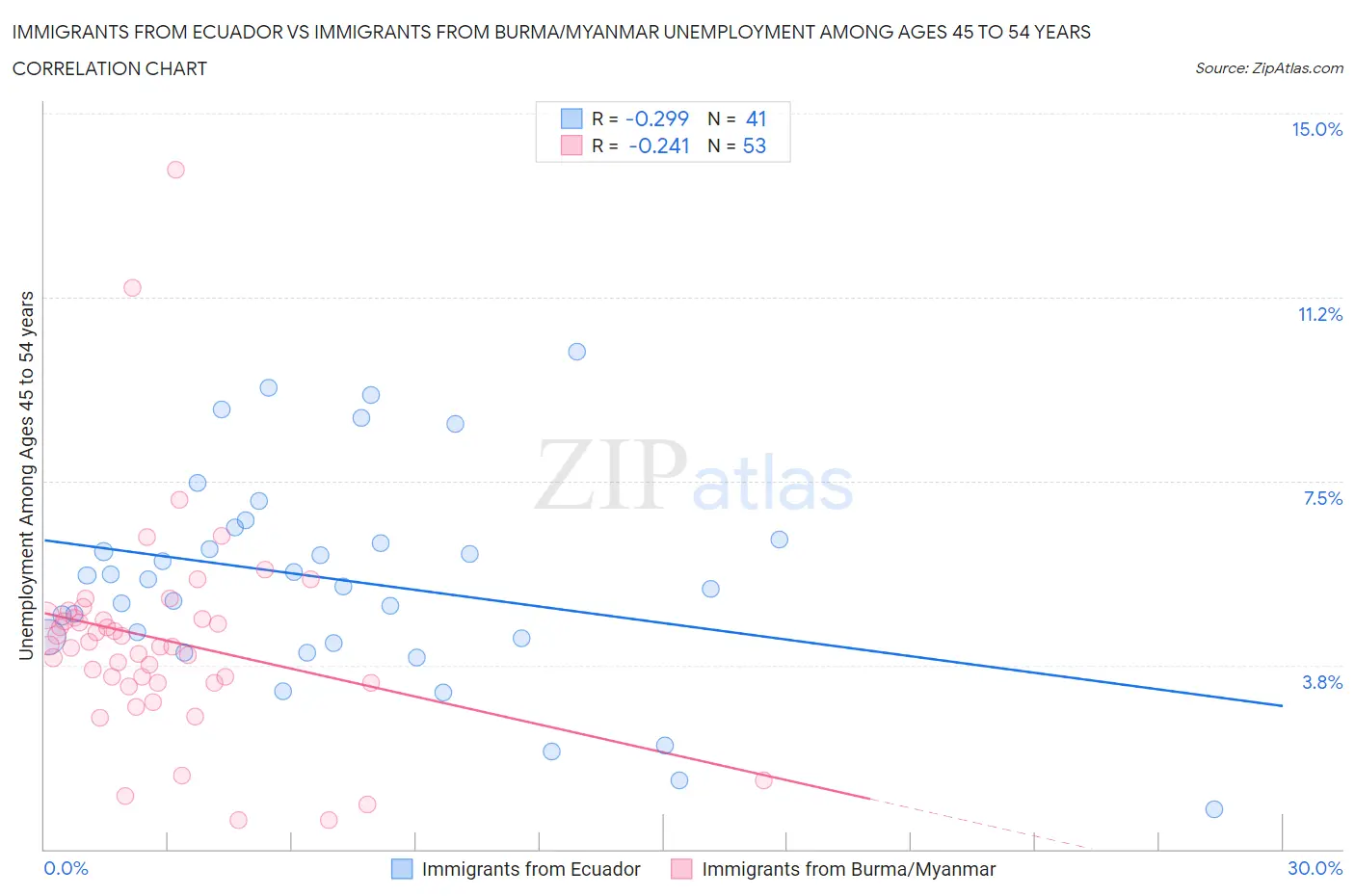 Immigrants from Ecuador vs Immigrants from Burma/Myanmar Unemployment Among Ages 45 to 54 years