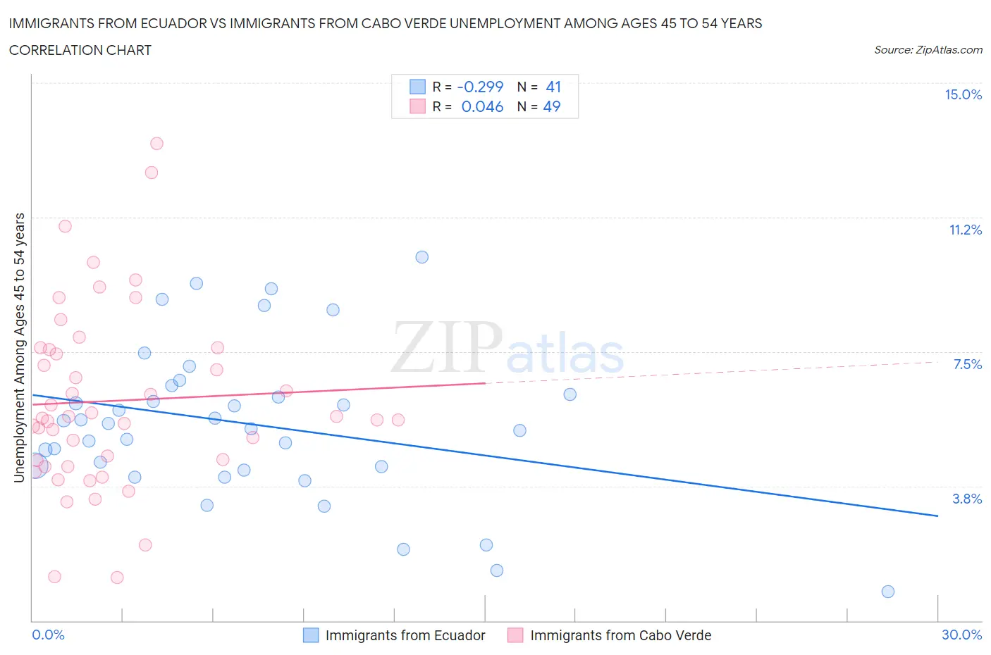 Immigrants from Ecuador vs Immigrants from Cabo Verde Unemployment Among Ages 45 to 54 years