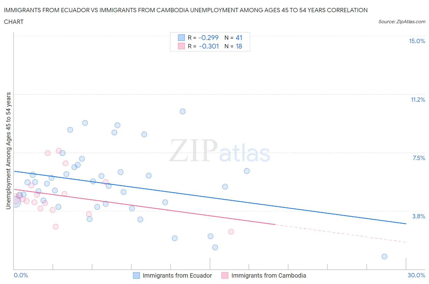 Immigrants from Ecuador vs Immigrants from Cambodia Unemployment Among Ages 45 to 54 years