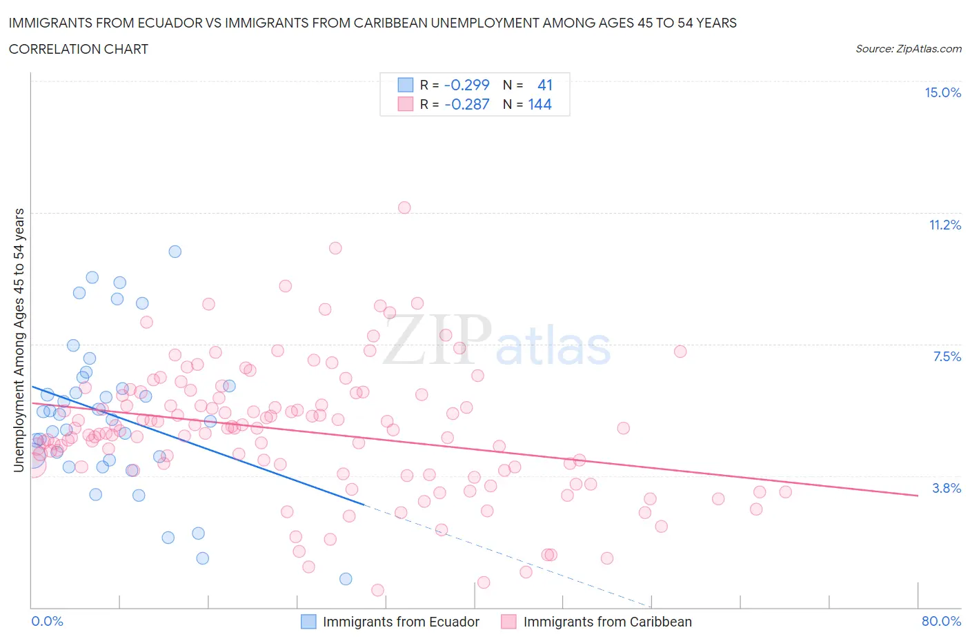 Immigrants from Ecuador vs Immigrants from Caribbean Unemployment Among Ages 45 to 54 years
