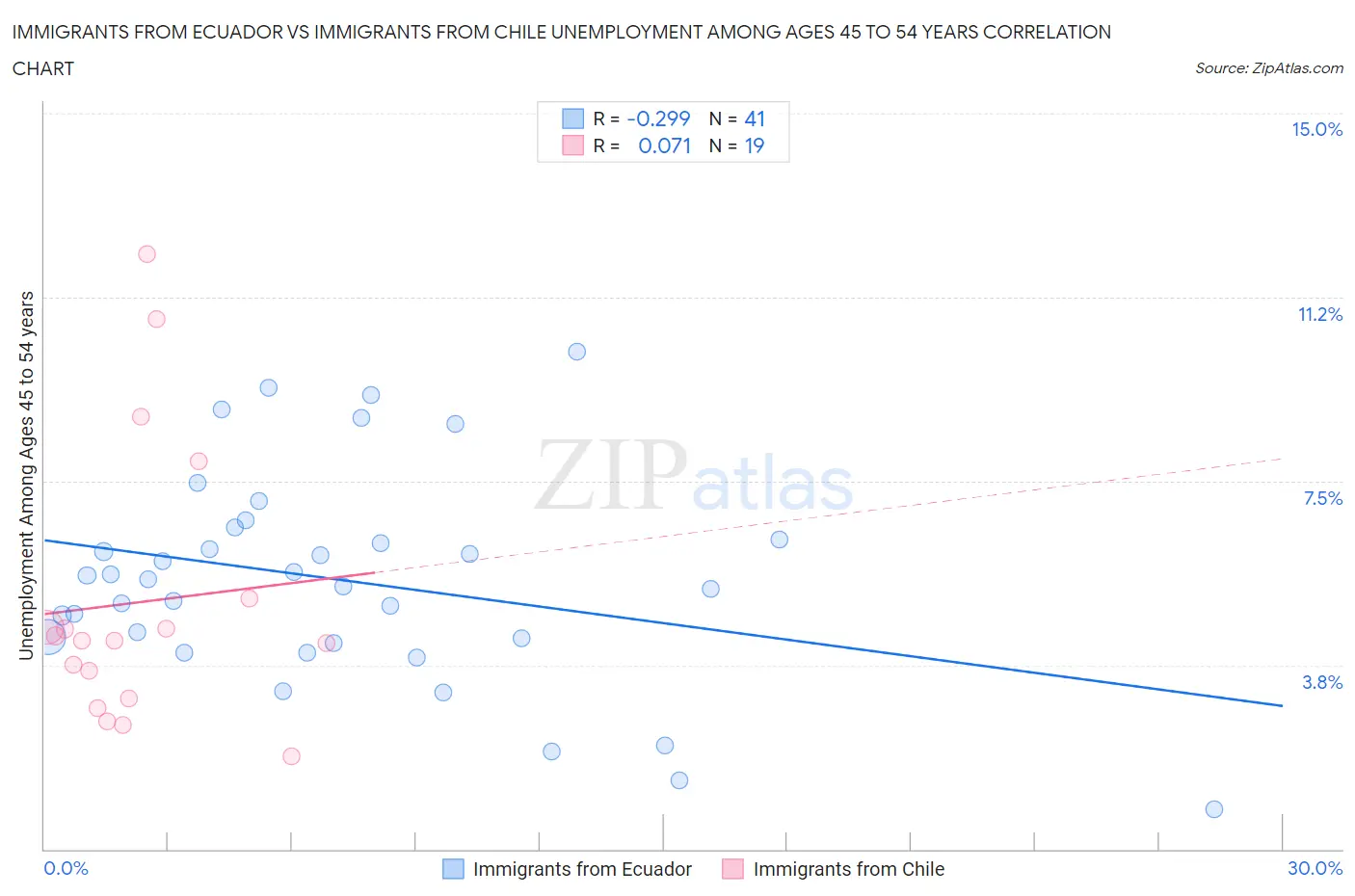 Immigrants from Ecuador vs Immigrants from Chile Unemployment Among Ages 45 to 54 years