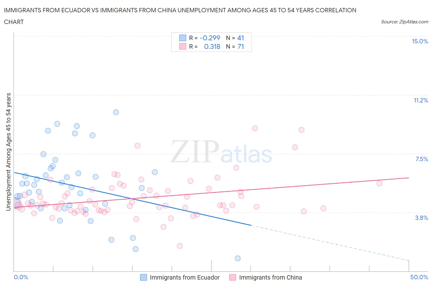 Immigrants from Ecuador vs Immigrants from China Unemployment Among Ages 45 to 54 years