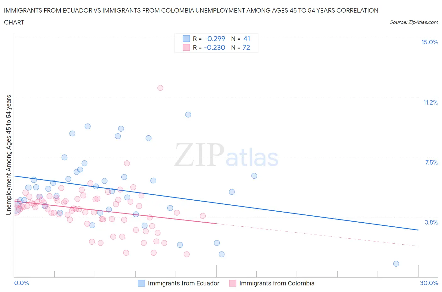 Immigrants from Ecuador vs Immigrants from Colombia Unemployment Among Ages 45 to 54 years