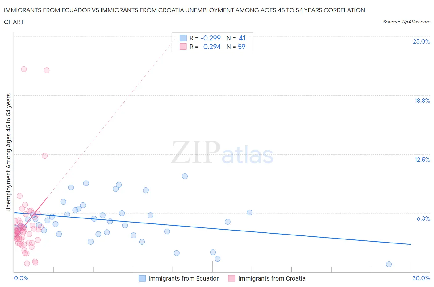 Immigrants from Ecuador vs Immigrants from Croatia Unemployment Among Ages 45 to 54 years