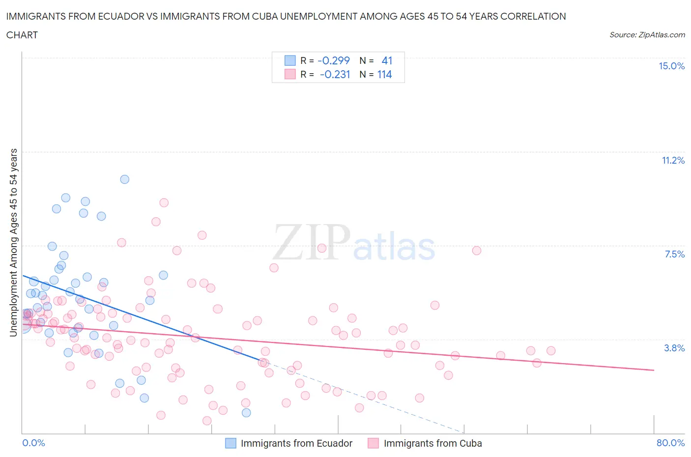 Immigrants from Ecuador vs Immigrants from Cuba Unemployment Among Ages 45 to 54 years