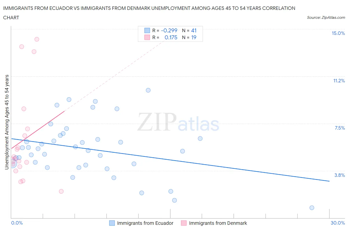 Immigrants from Ecuador vs Immigrants from Denmark Unemployment Among Ages 45 to 54 years
