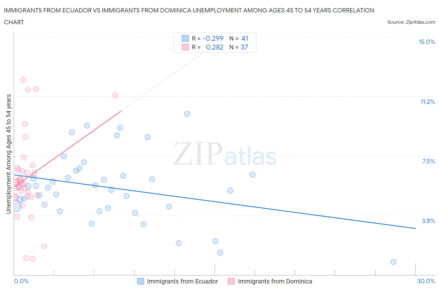 Immigrants from Ecuador vs Immigrants from Dominica Unemployment Among Ages 45 to 54 years