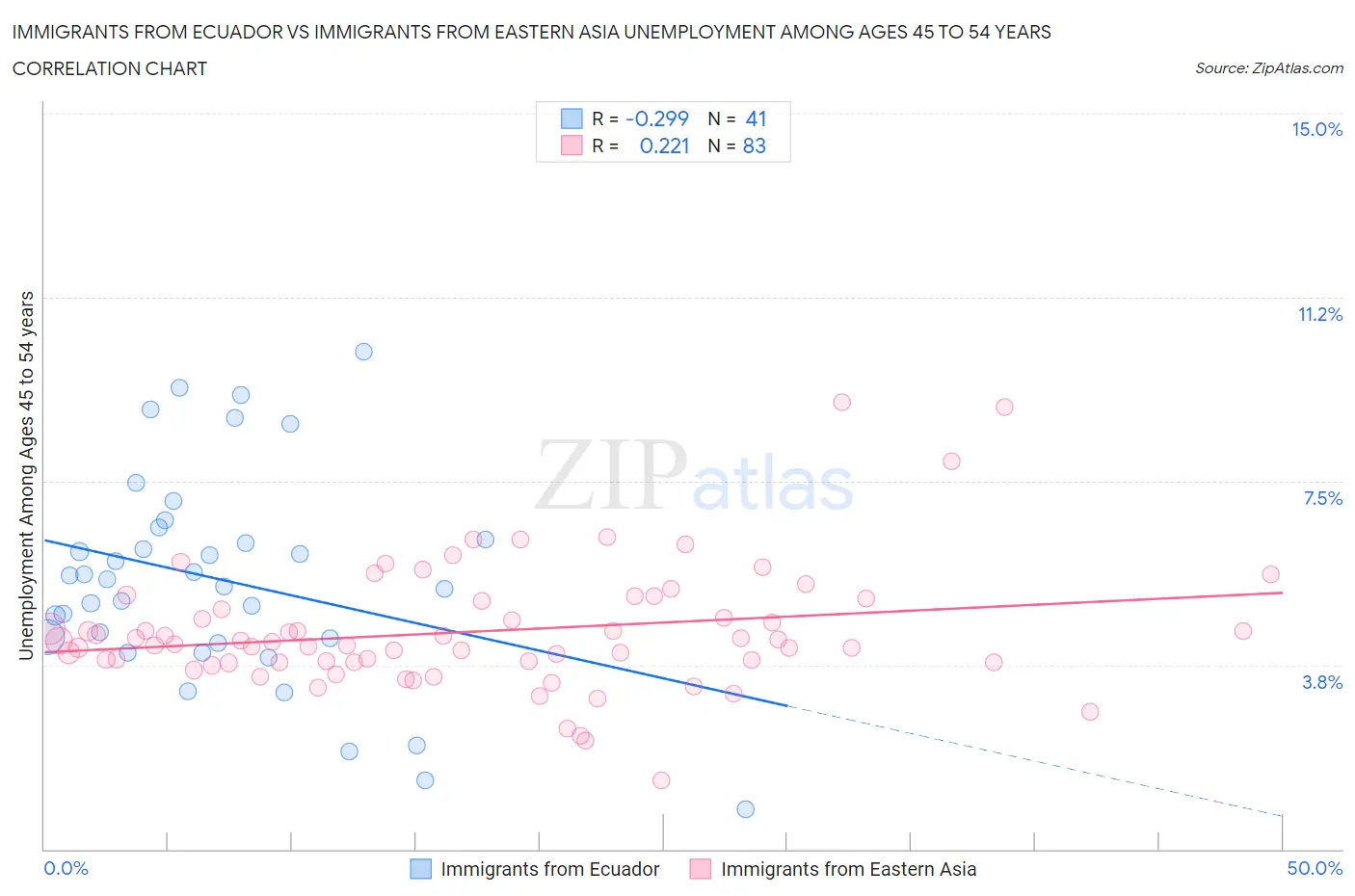 Immigrants from Ecuador vs Immigrants from Eastern Asia Unemployment Among Ages 45 to 54 years
