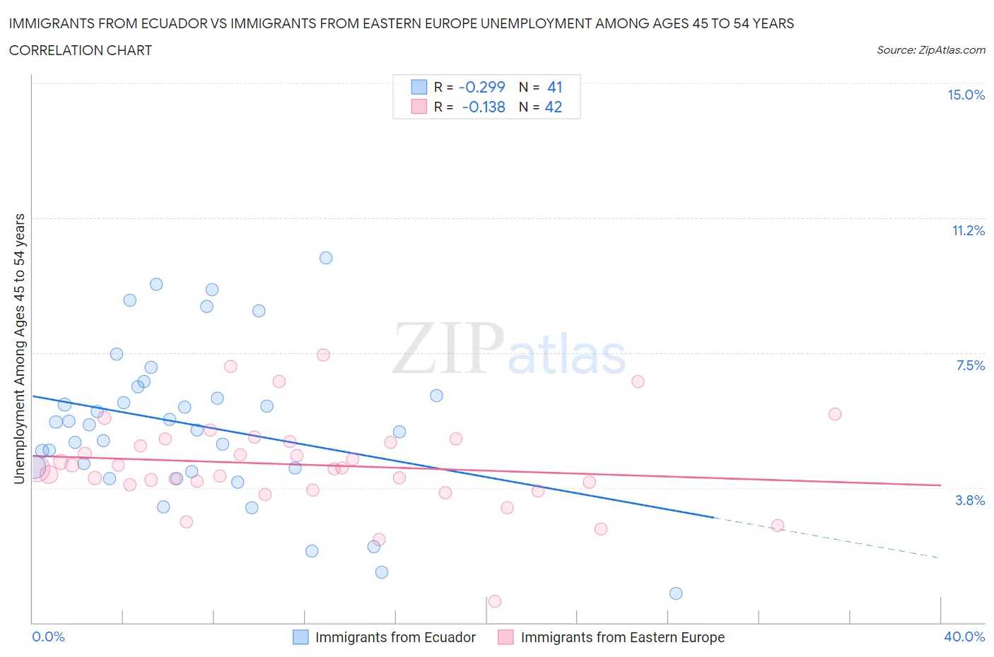 Immigrants from Ecuador vs Immigrants from Eastern Europe Unemployment Among Ages 45 to 54 years