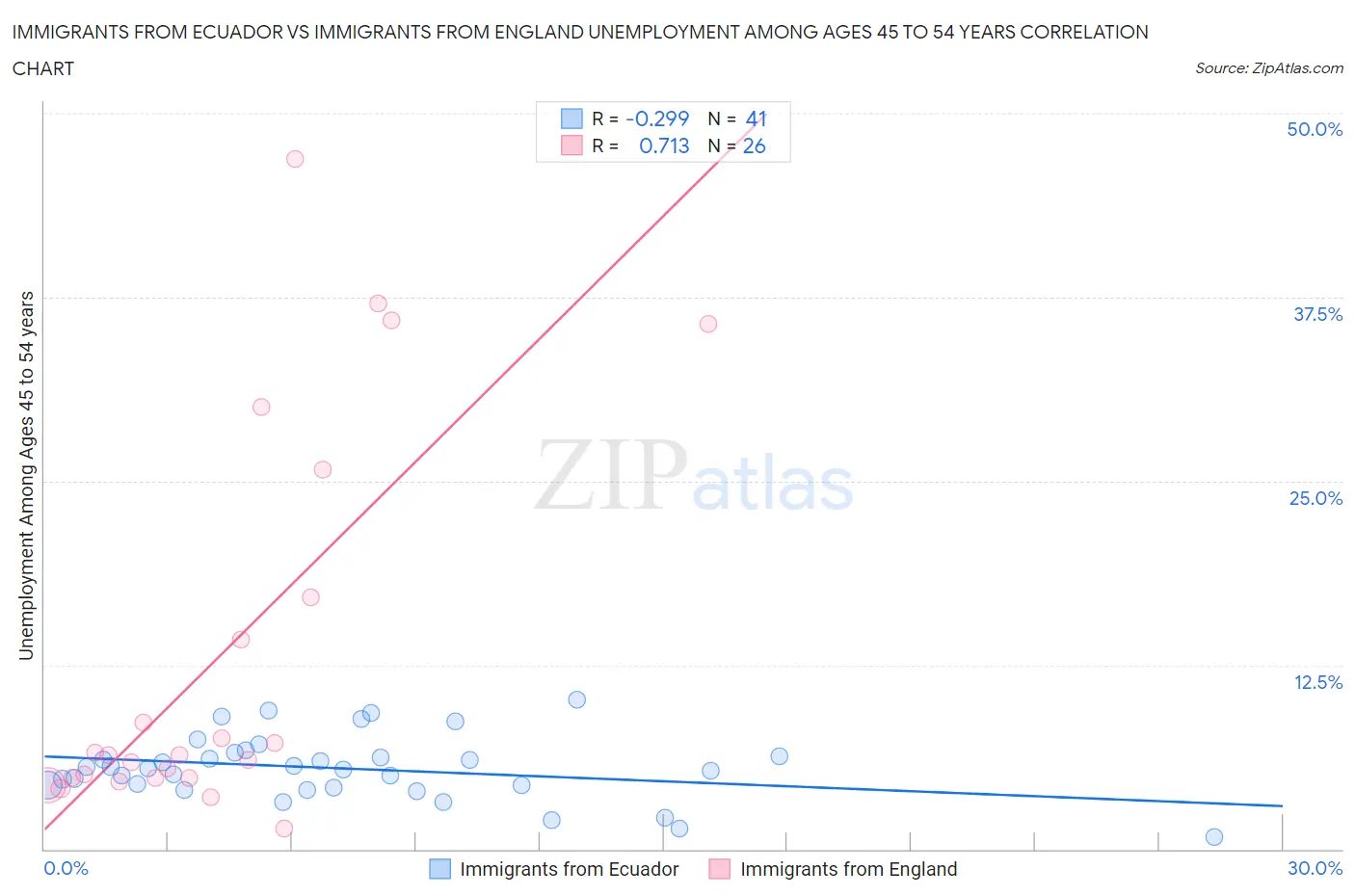 Immigrants from Ecuador vs Immigrants from England Unemployment Among Ages 45 to 54 years