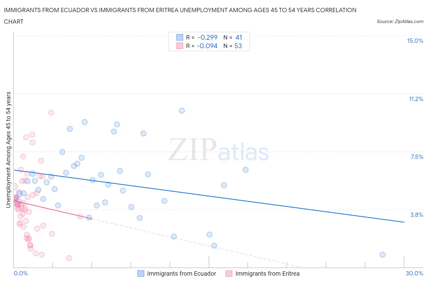 Immigrants from Ecuador vs Immigrants from Eritrea Unemployment Among Ages 45 to 54 years